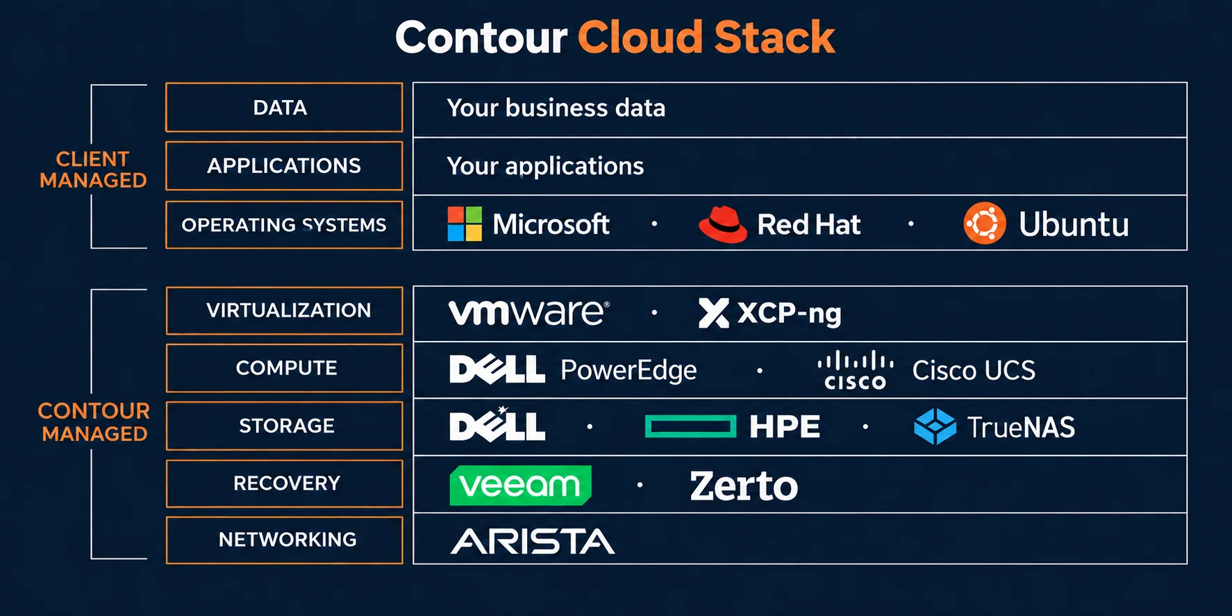 Contour Cloud Stack: client data, applications and operating systems; Contour infrastructure with VMware and XCP-ng virtualization, Dell PowerEdge and Cisco UCS compute, Dell, HPE and TrueNAS storage, Veeam and Zerto recovery, and Arista networking.